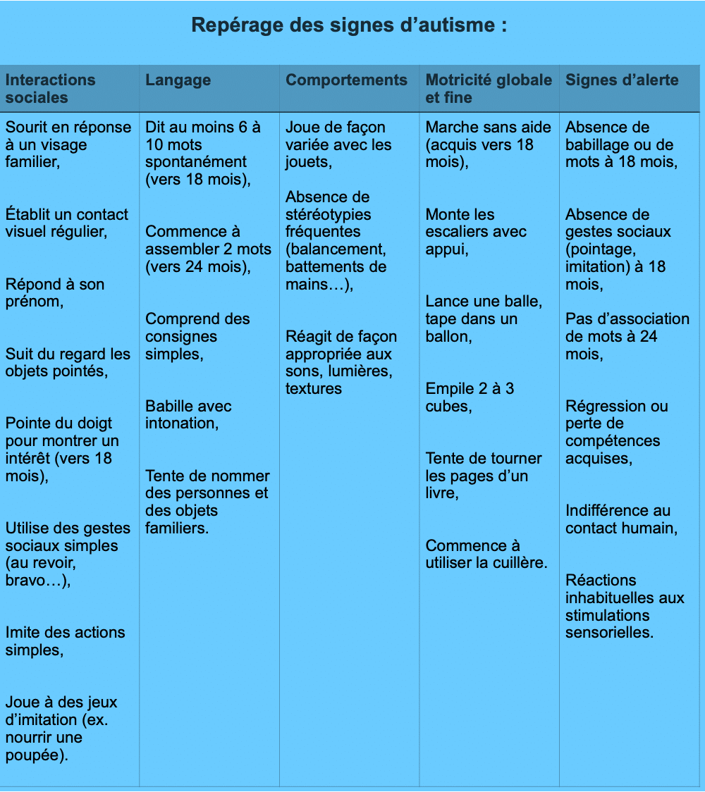 tableau reperage signes autisme